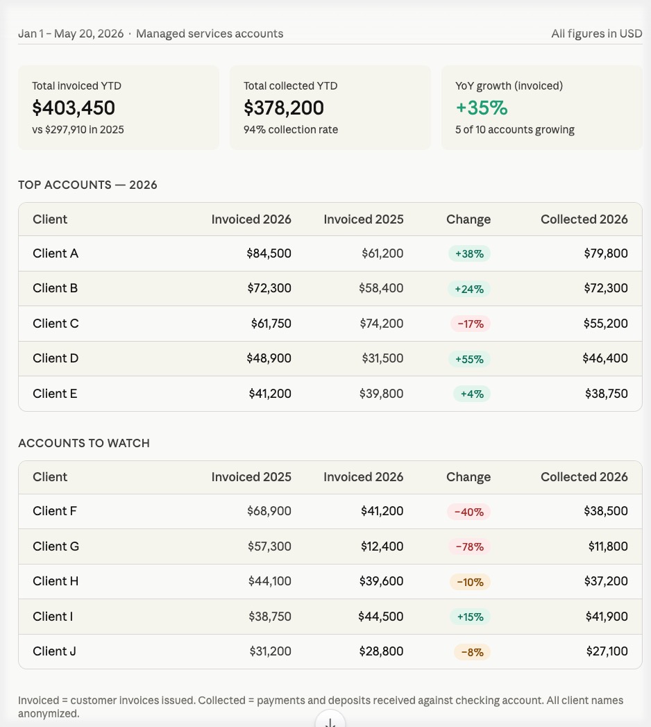 Customer revenue snapshot report showing invoiced amounts and cash collected year-over-year by account